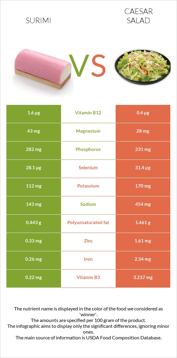 Surimi vs Caesar salad infographic