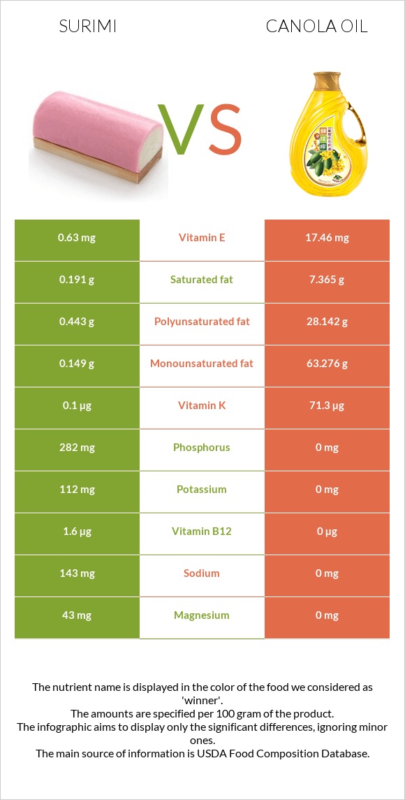 Surimi vs Canola oil infographic