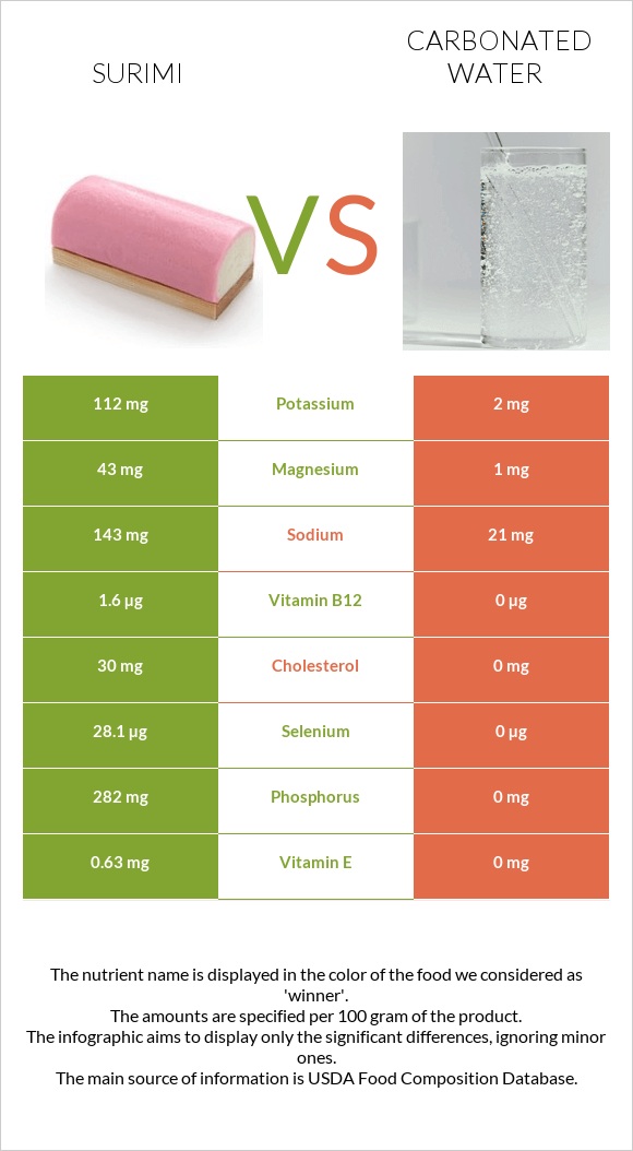 Ծովախեցգետին սուրիմի vs Գազավորված ջուր infographic