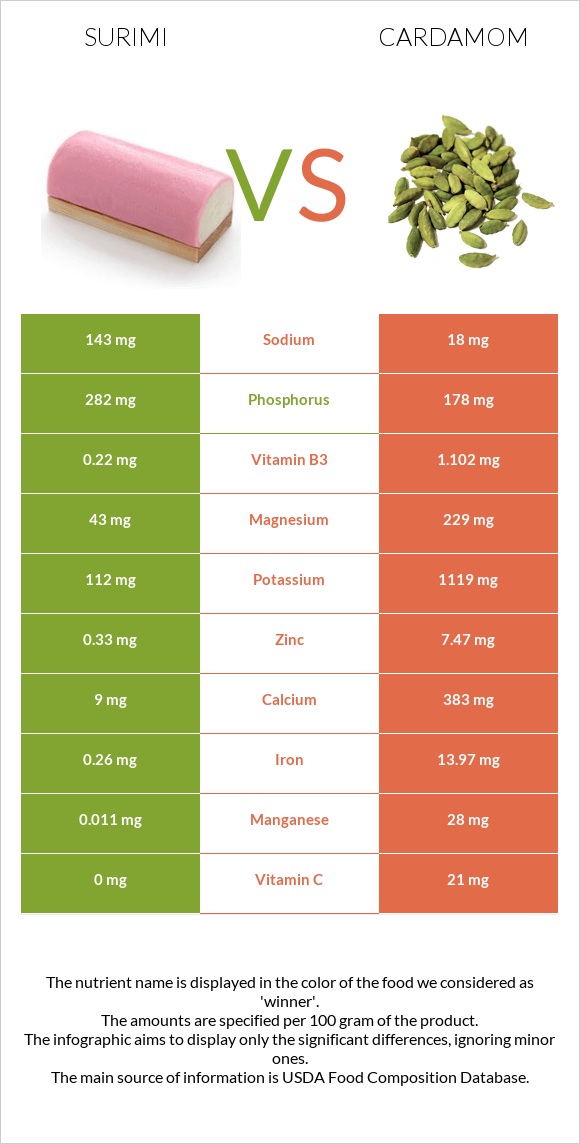 Surimi vs Cardamom infographic