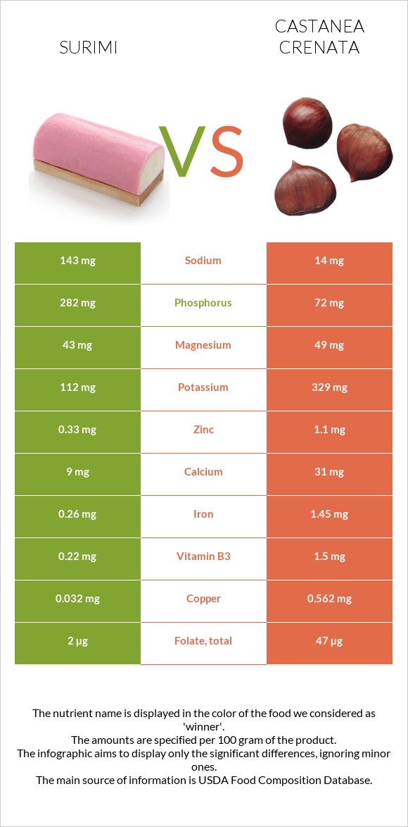 Ծովախեցգետին սուրիմի vs Շագանակ (crenata) infographic