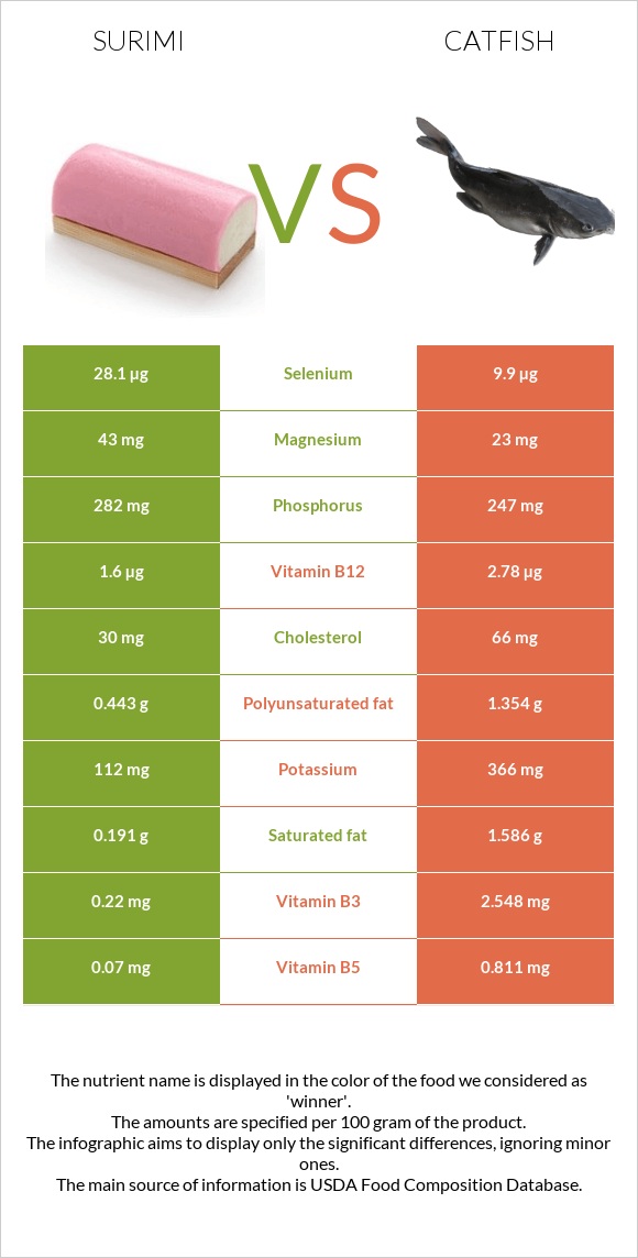 Ծովախեցգետին սուրիմի vs Catfish infographic