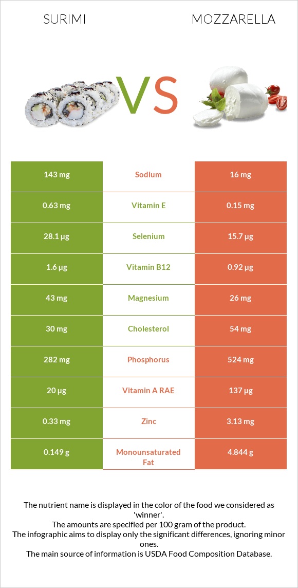 Surimi vs Mozzarella infographic