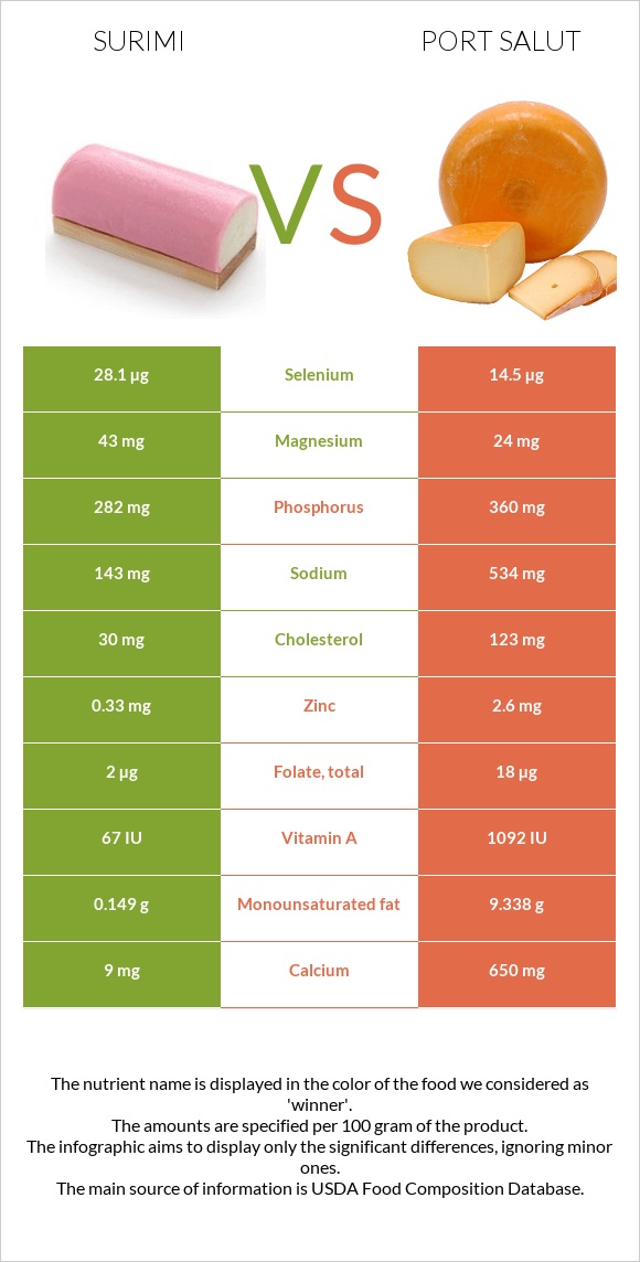 Surimi vs Port Salut infographic