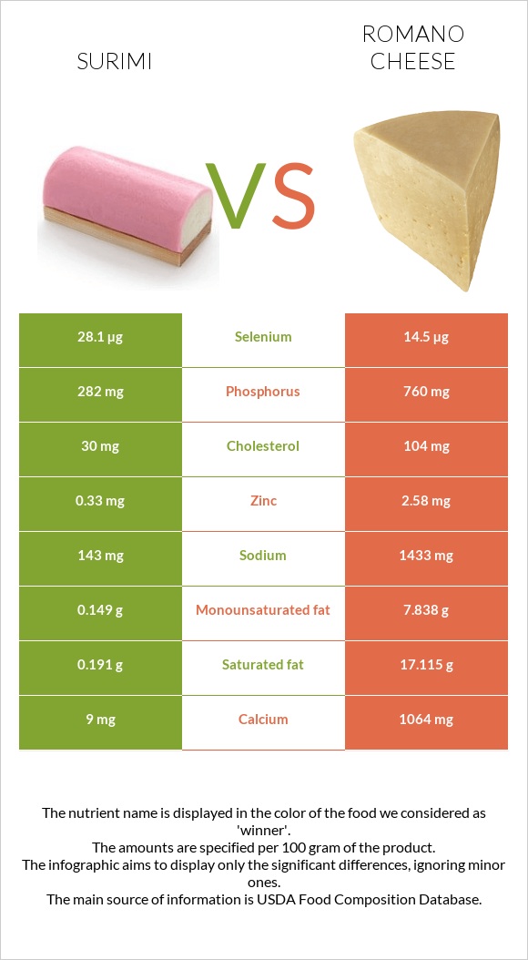 Surimi vs Romano cheese infographic