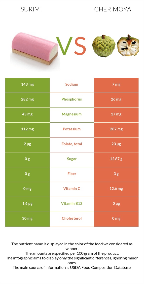 Surimi vs Cherimoya infographic