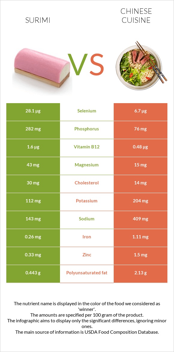 Surimi vs Chinese cuisine infographic