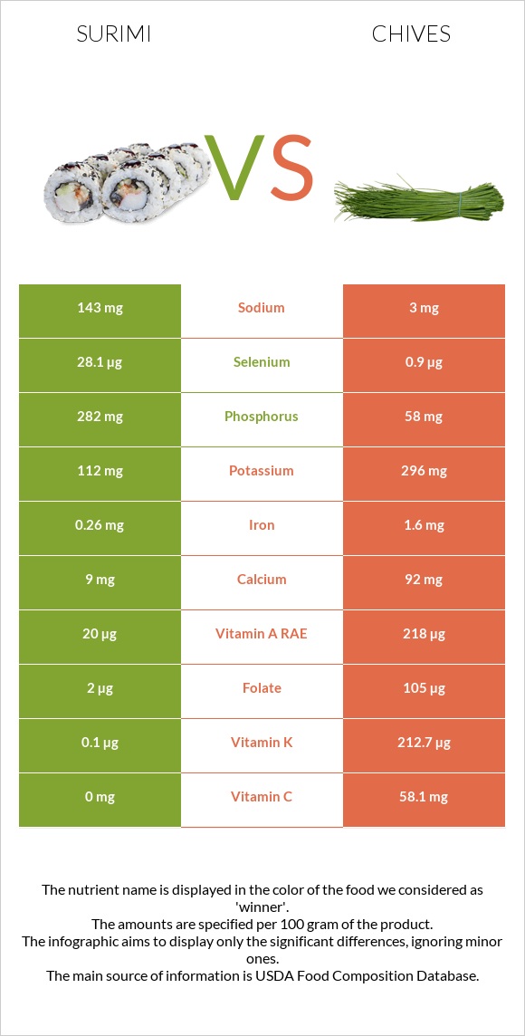 Surimi vs Chives infographic