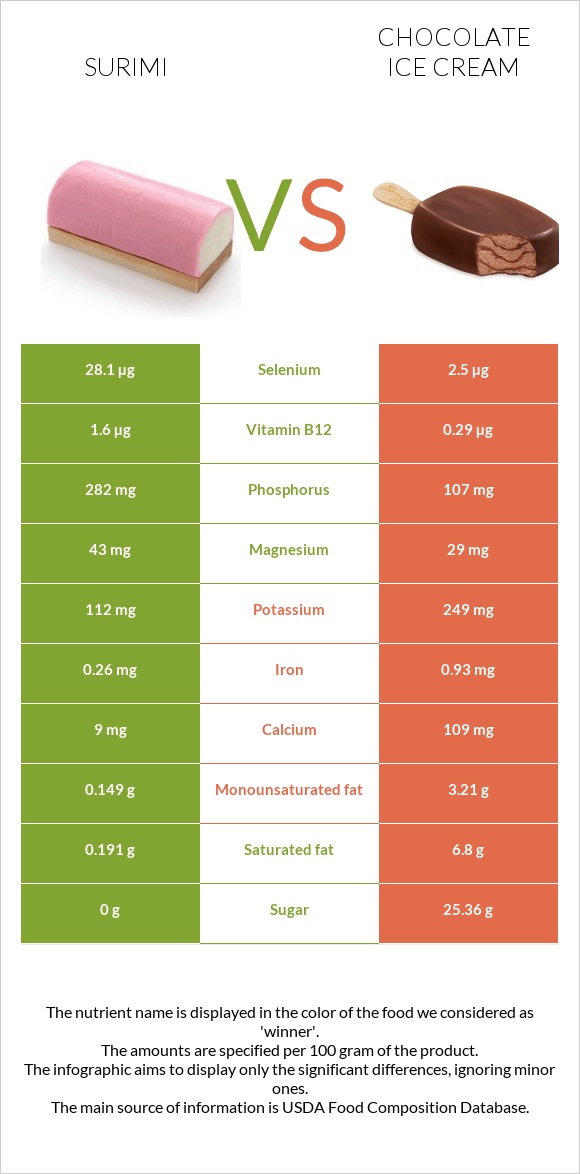 Ծովախեցգետին սուրիմի vs Շոկոլադե պաղպաղակ infographic