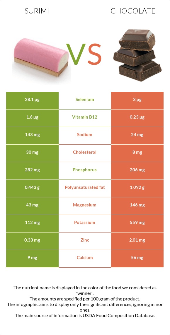 Surimi vs Chocolate infographic