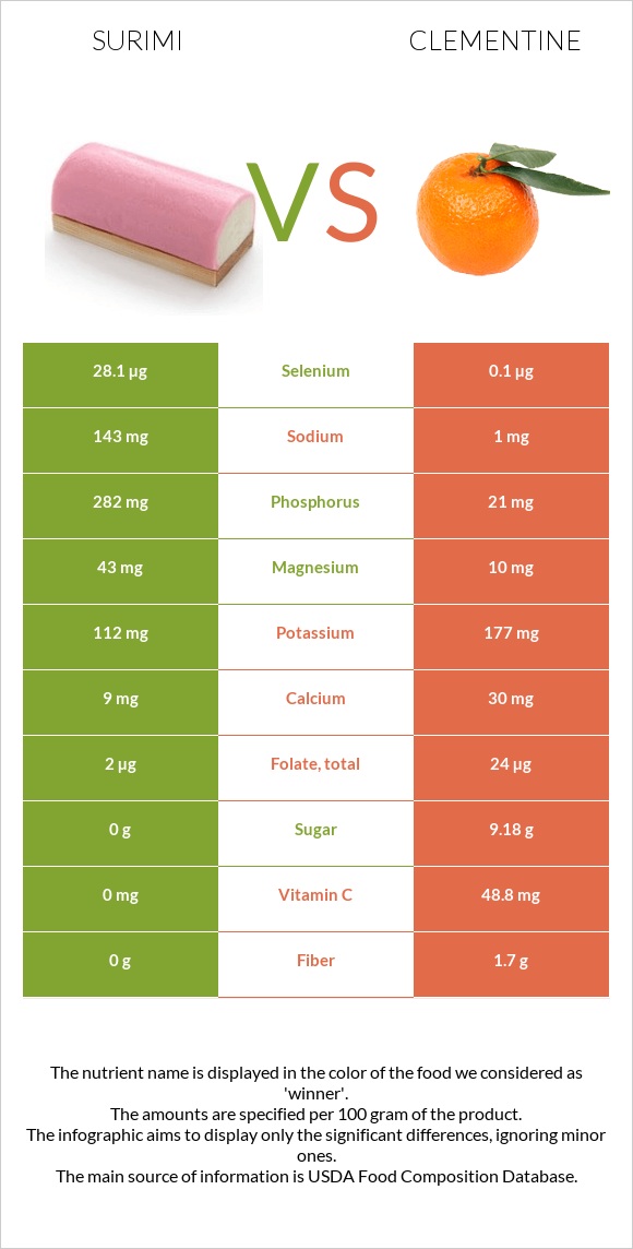 Surimi vs Clementine infographic