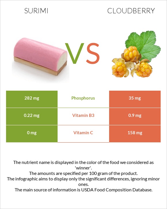 Surimi vs Cloudberry infographic