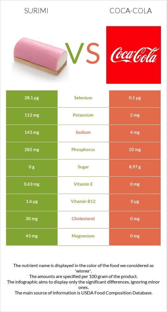 Surimi vs Coca-Cola infographic