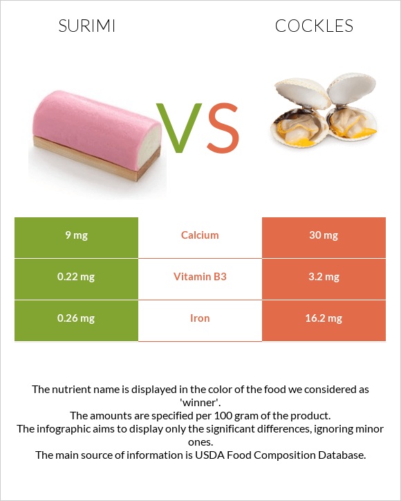 Surimi vs Cockles infographic