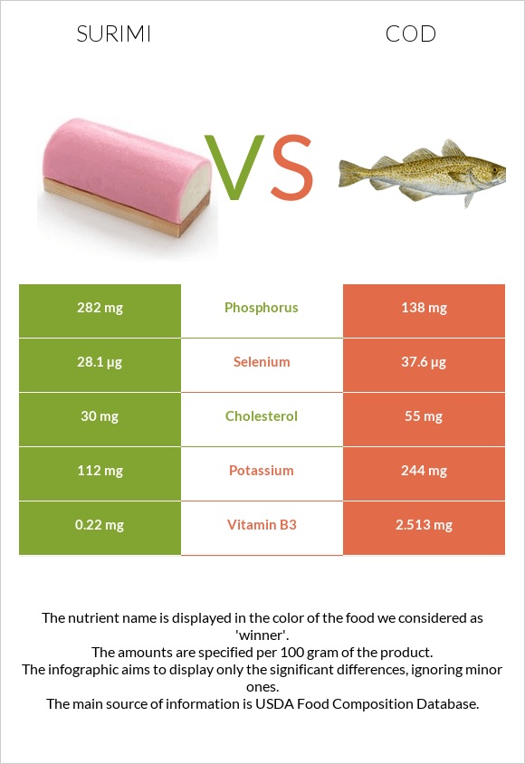 Surimi vs Cod infographic