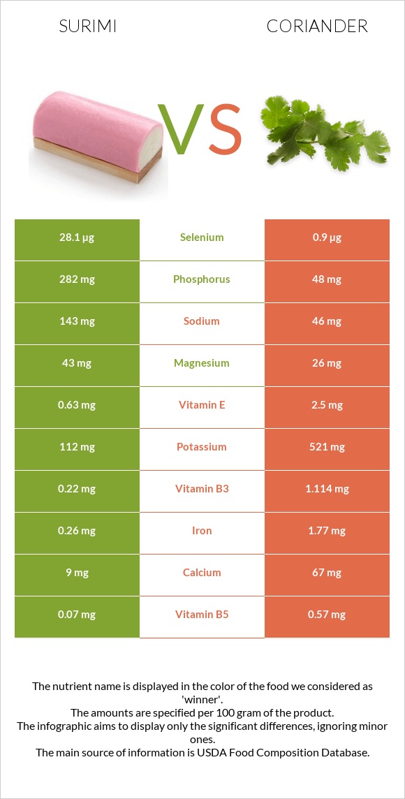 Surimi vs Coriander infographic