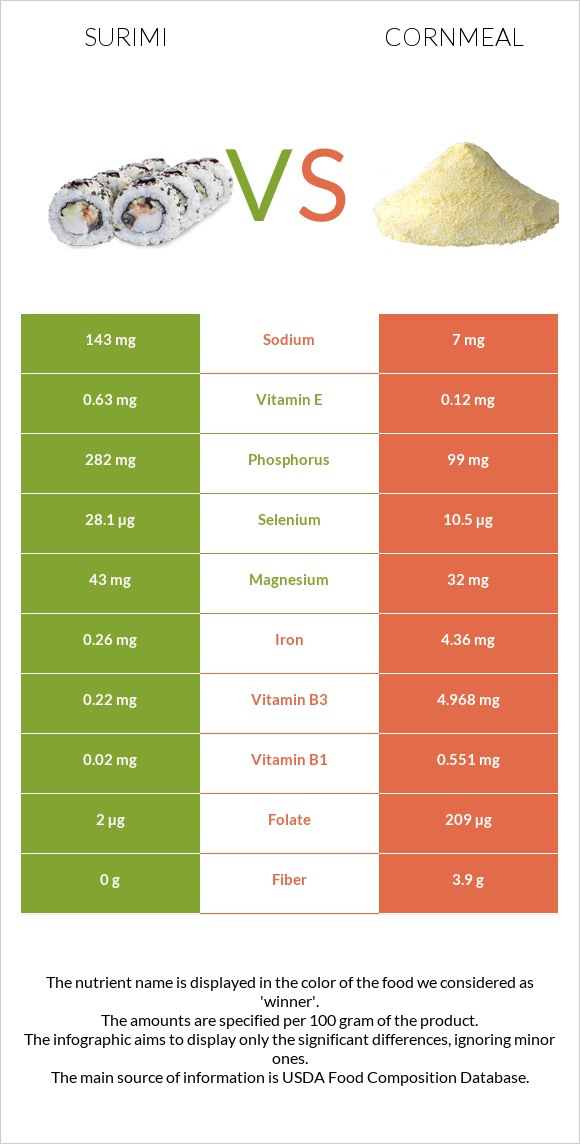 Surimi vs Cornmeal infographic