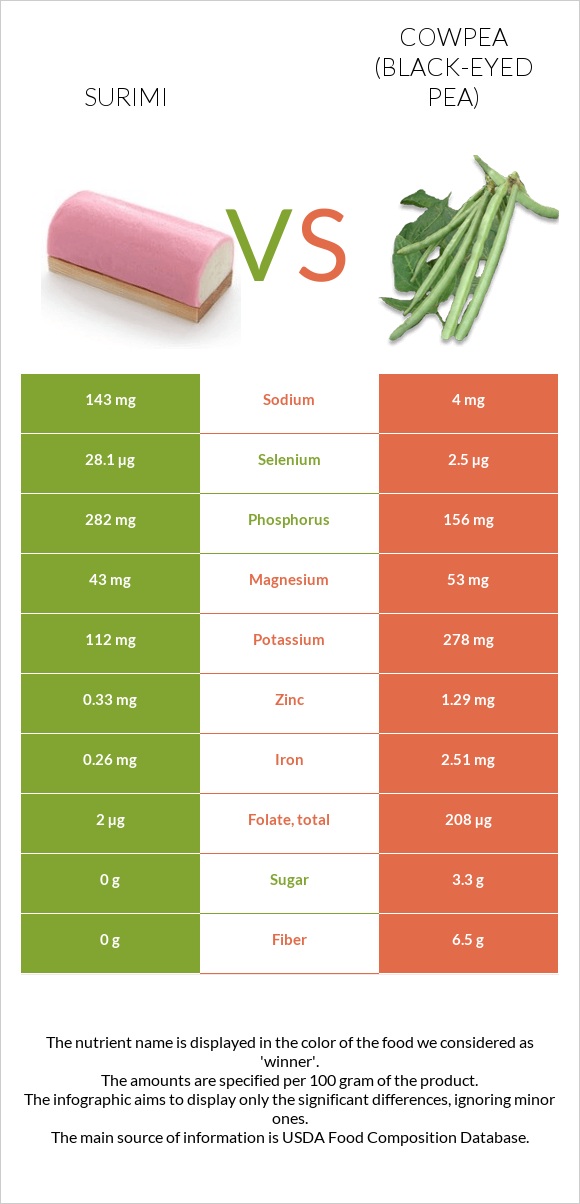 Surimi vs Cowpea (Black-eyed pea) infographic