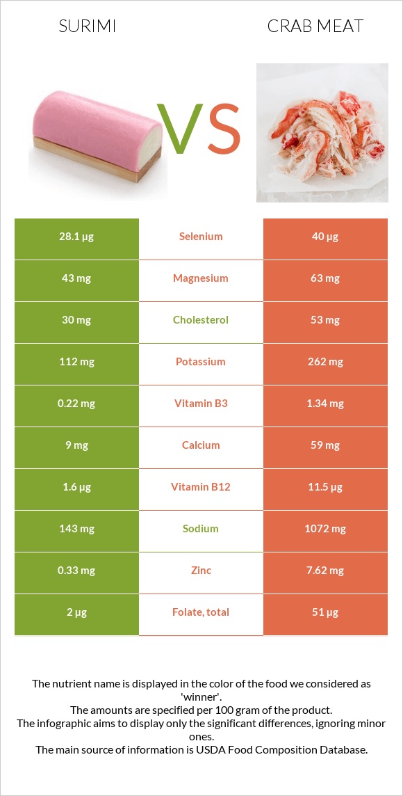 Surimi vs Crab meat infographic