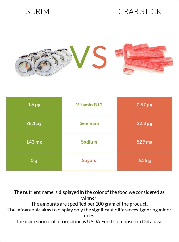 Surimi vs Crab stick infographic