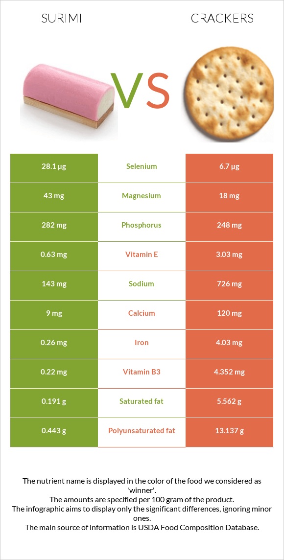 Surimi vs Crackers infographic