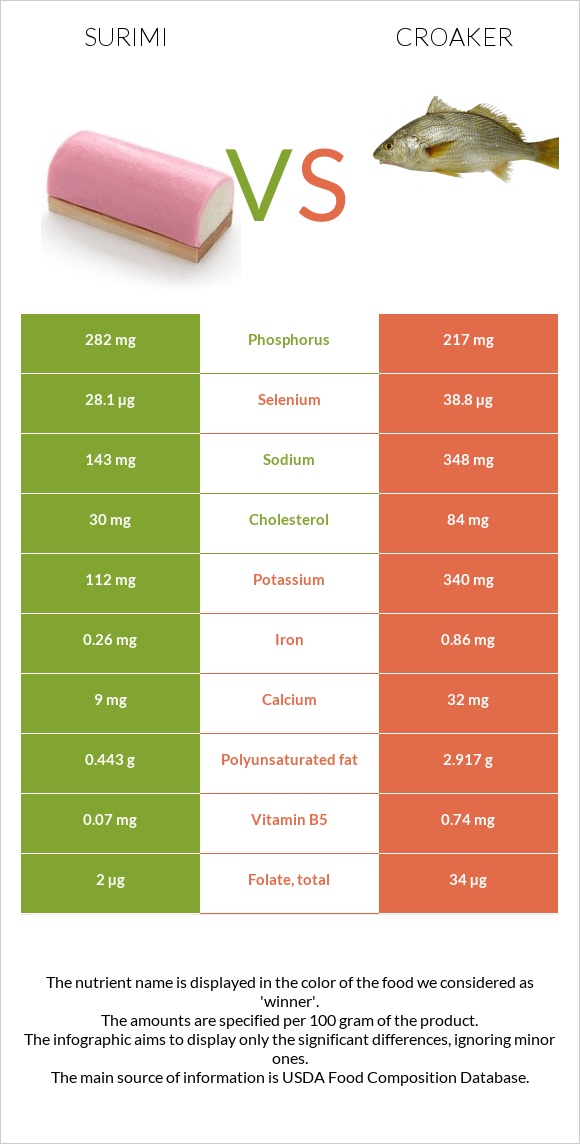 Surimi vs Croaker infographic