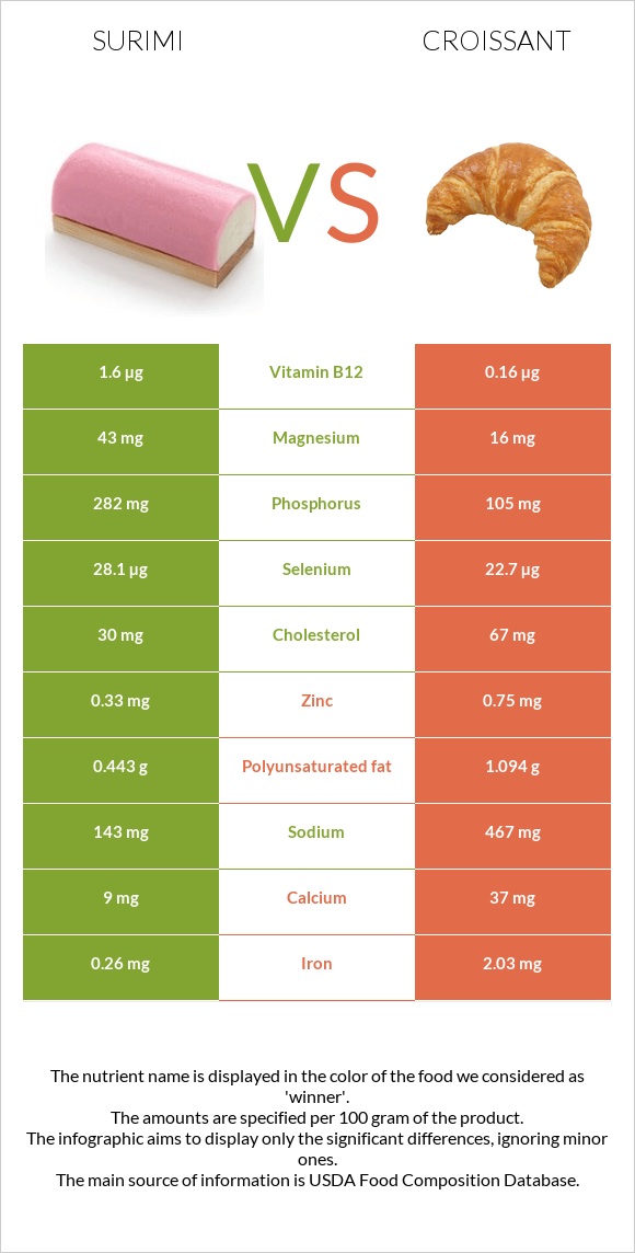 Surimi vs Croissant infographic