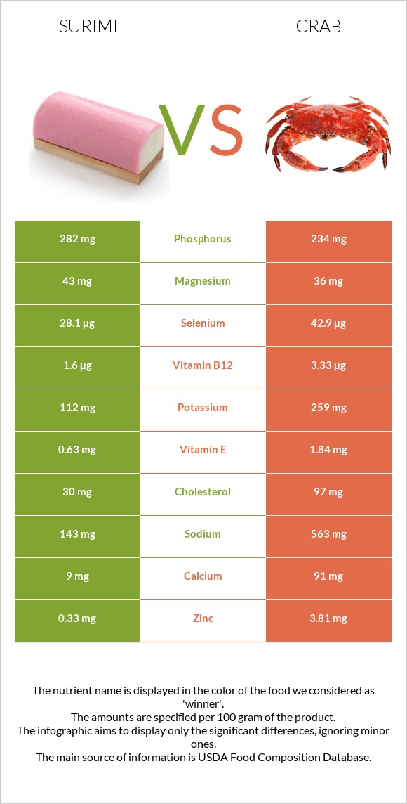 Surimi vs Crab infographic