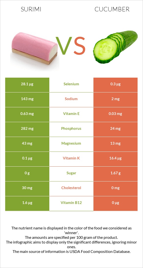 Ծովախեցգետին սուրիմի vs Վարունգ infographic