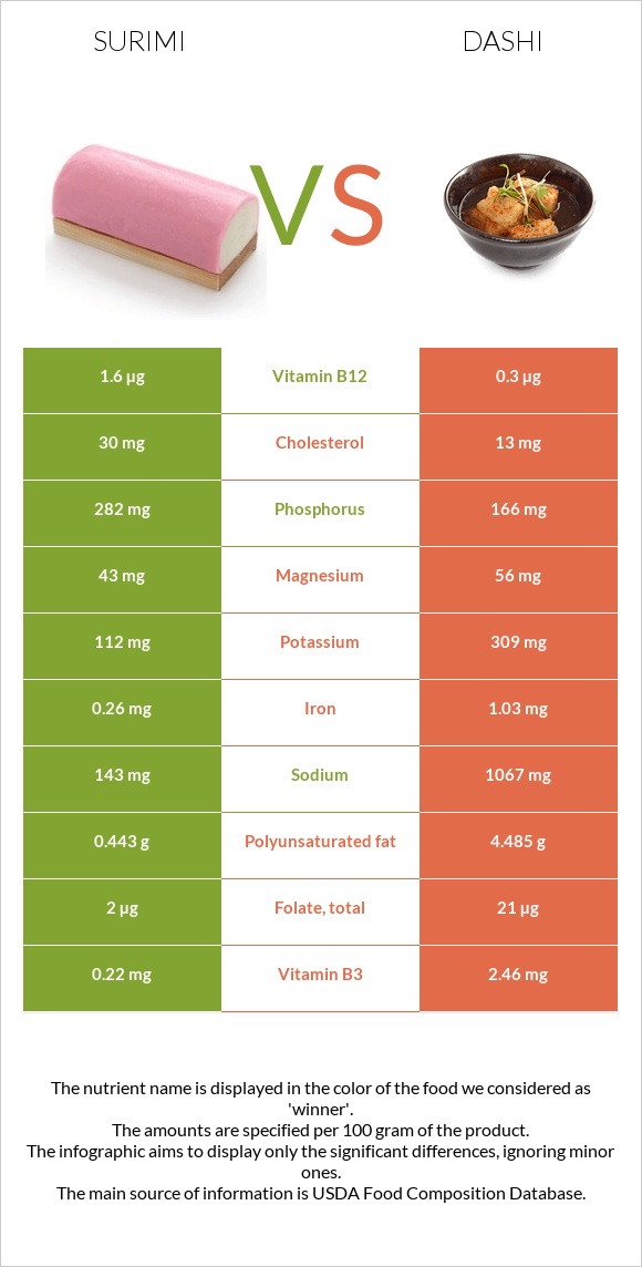 Surimi vs Dashi infographic