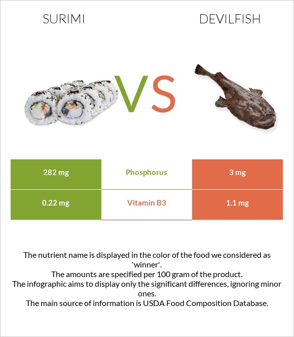 Surimi vs Devilfish infographic