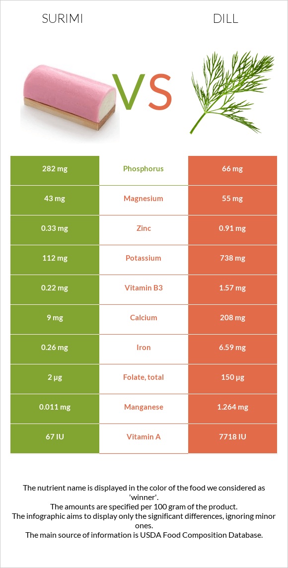 Surimi vs Dill infographic