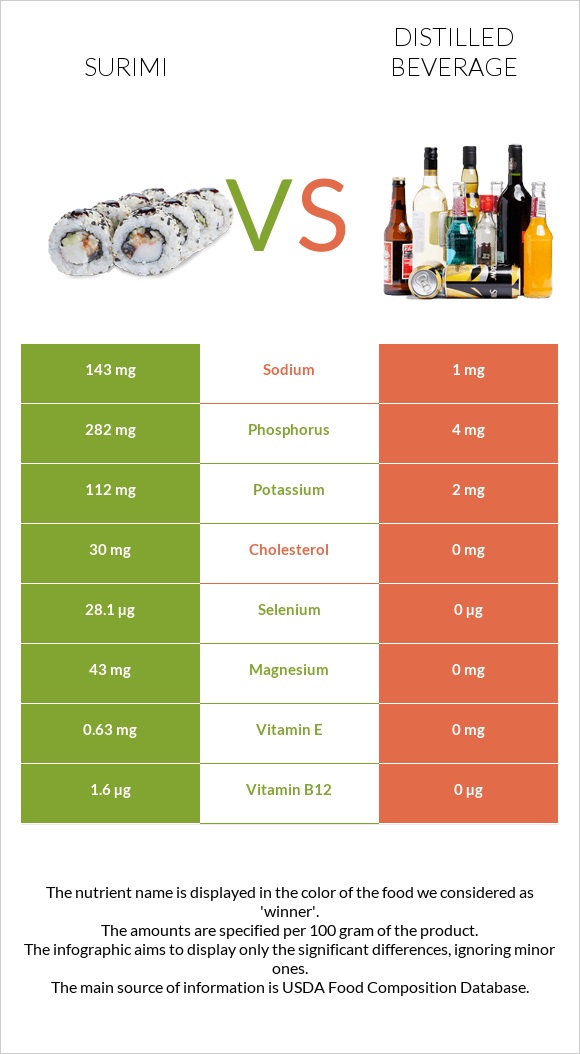 Surimi vs Distilled beverage infographic