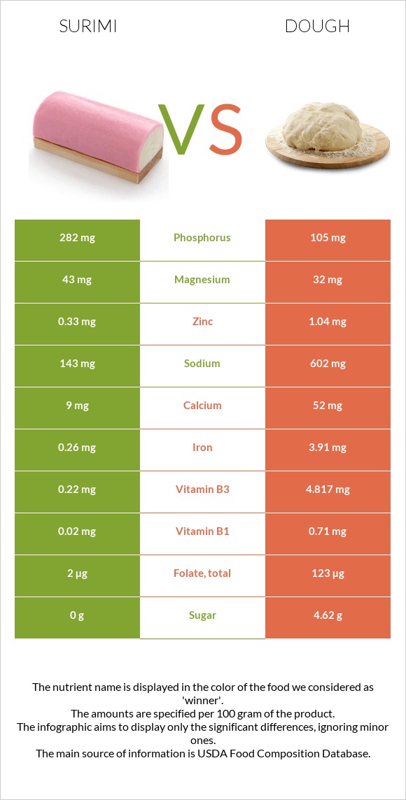 Ծովախեցգետին սուրիմի vs Խմոր infographic