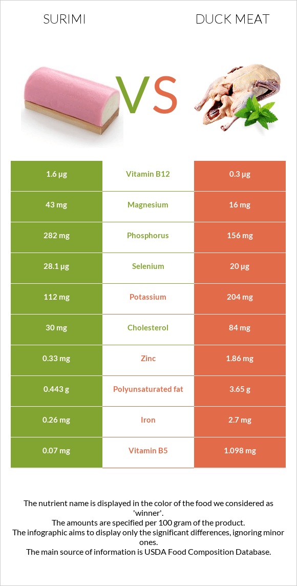 Surimi vs Duck meat infographic