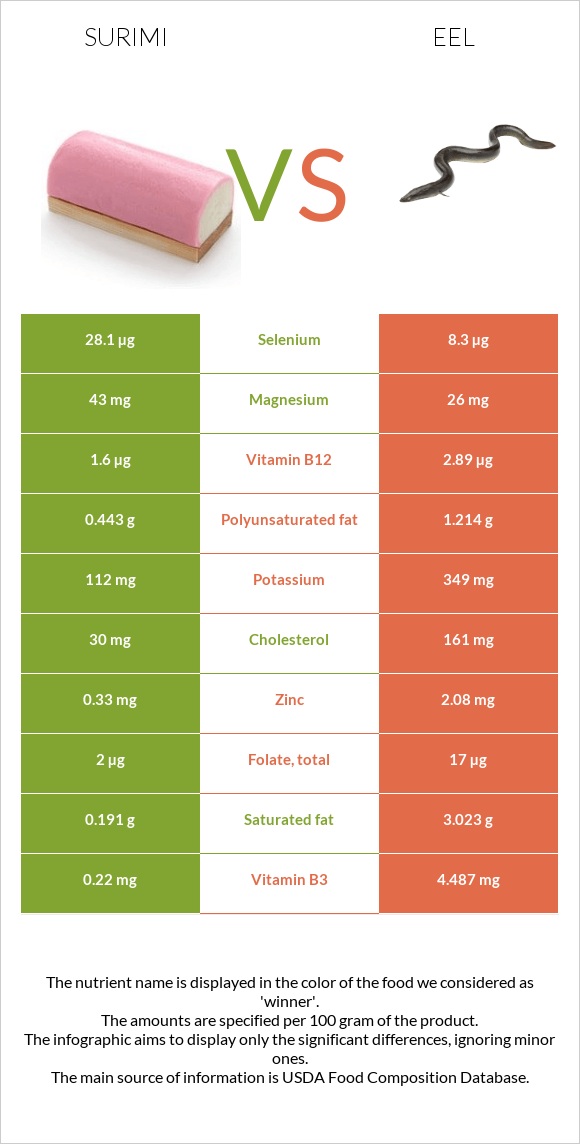 Surimi vs Eel infographic