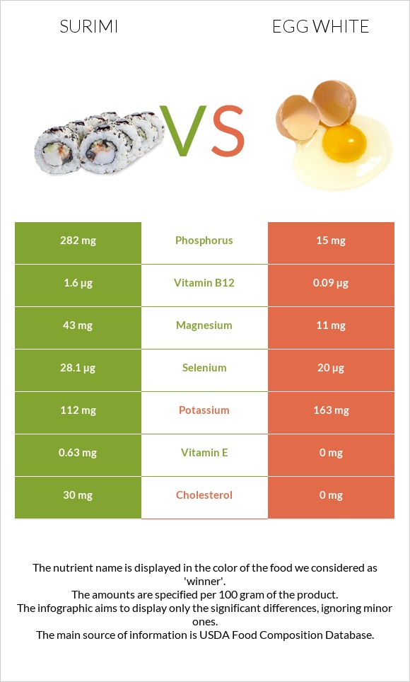 Surimi vs Egg white infographic