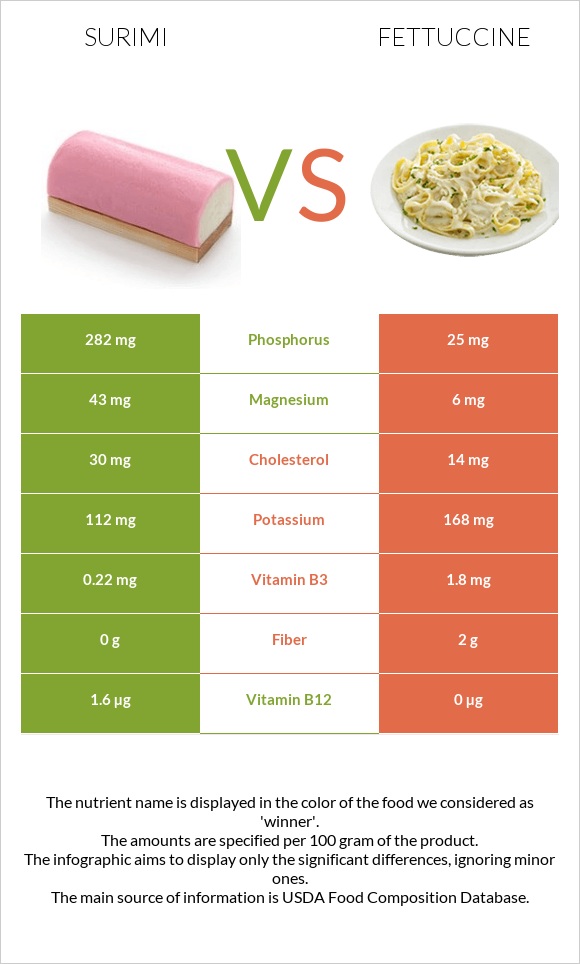 Surimi vs Fettuccine infographic