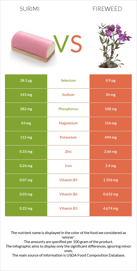 Surimi vs Fireweed infographic