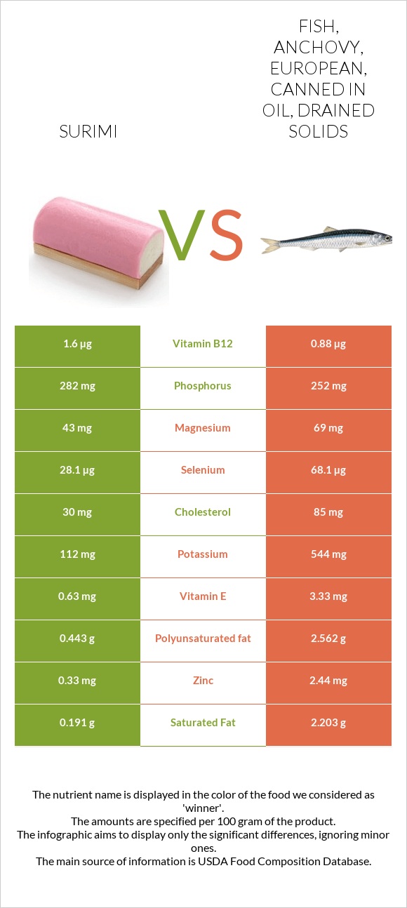 Surimi vs Fish, anchovy, european, canned in oil, drained solids infographic