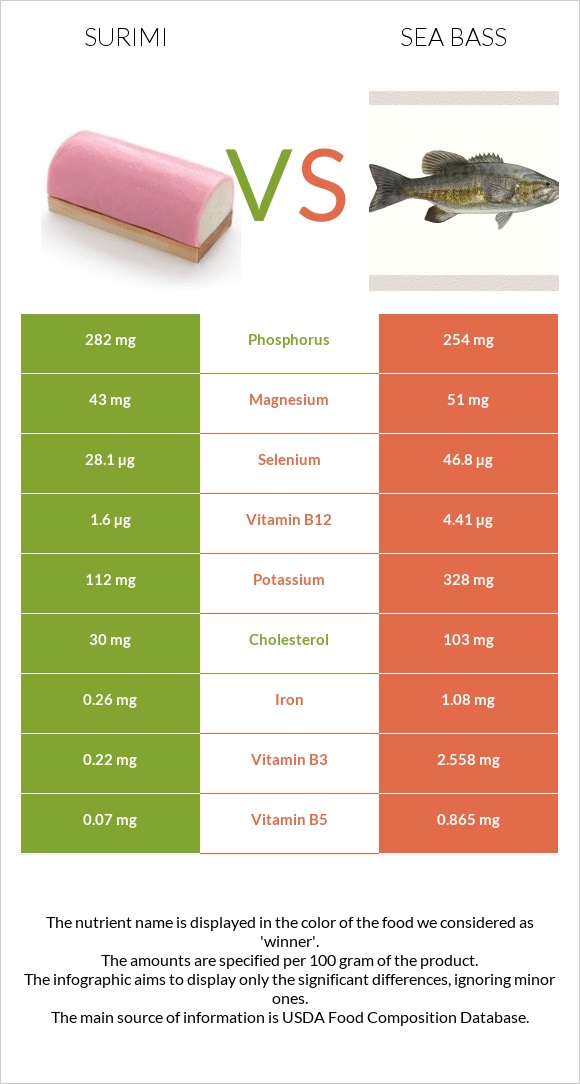 Ծովախեցգետին սուրիմի vs Bass infographic