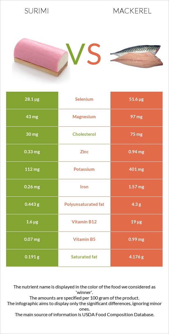 Surimi vs Mackerel infographic