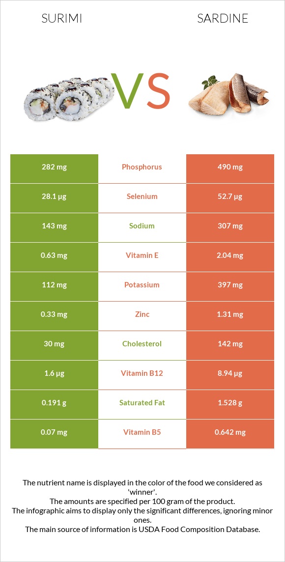 Surimi vs Sardine infographic