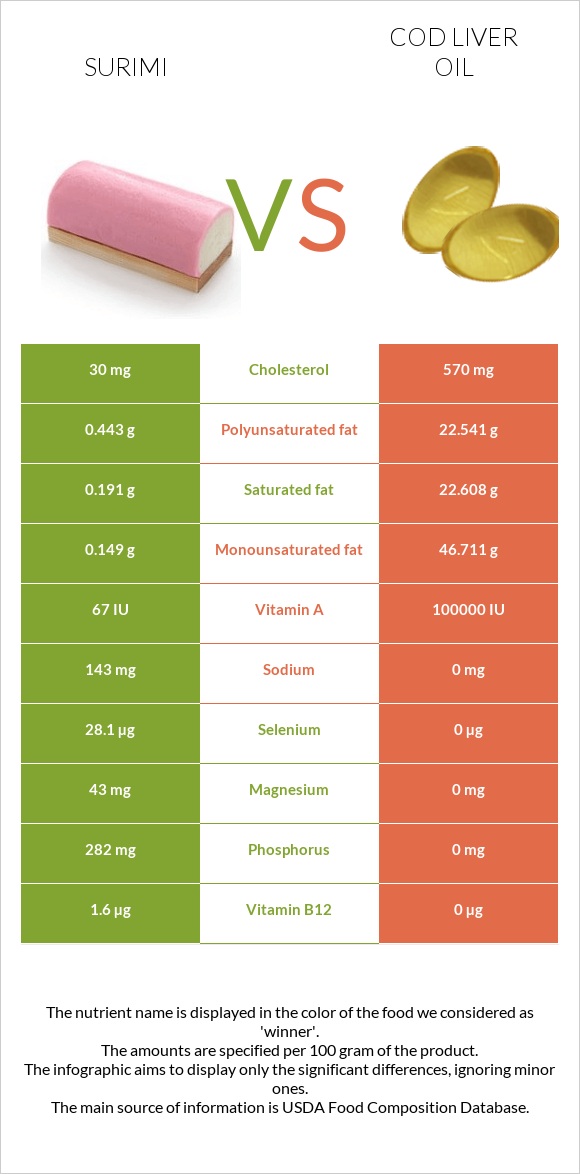 Ծովախեցգետին սուրիմի vs Ձկան յուղ ծովատառեխ infographic