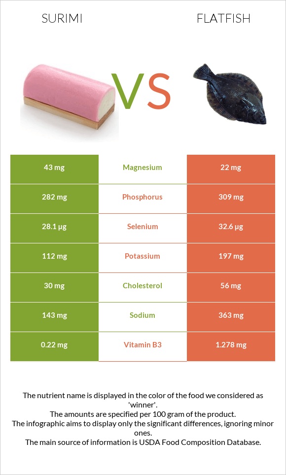 Ծովախեցգետին սուրիմի vs Flatfish infographic