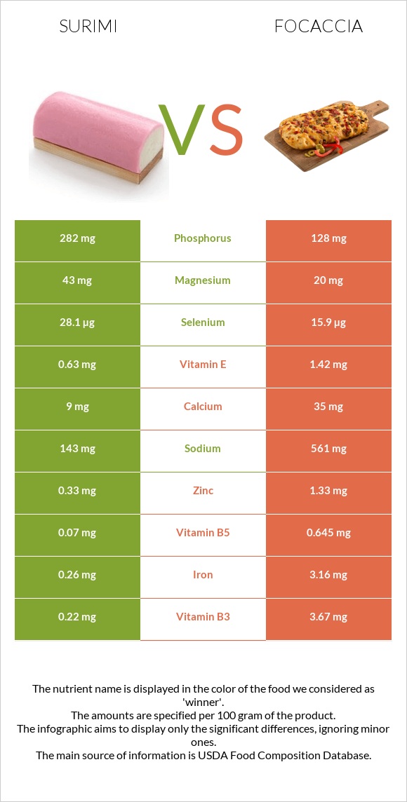 Surimi vs Focaccia infographic