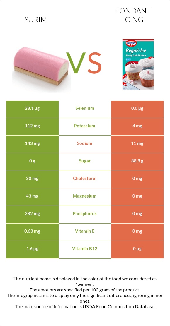 Ծովախեցգետին սուրիմի vs Ֆոնդանտ infographic