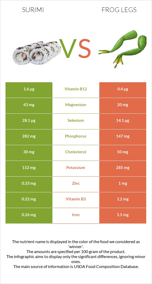 Surimi vs Frog legs infographic