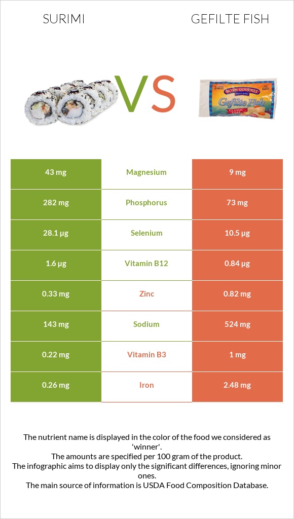 Surimi vs Gefilte fish infographic