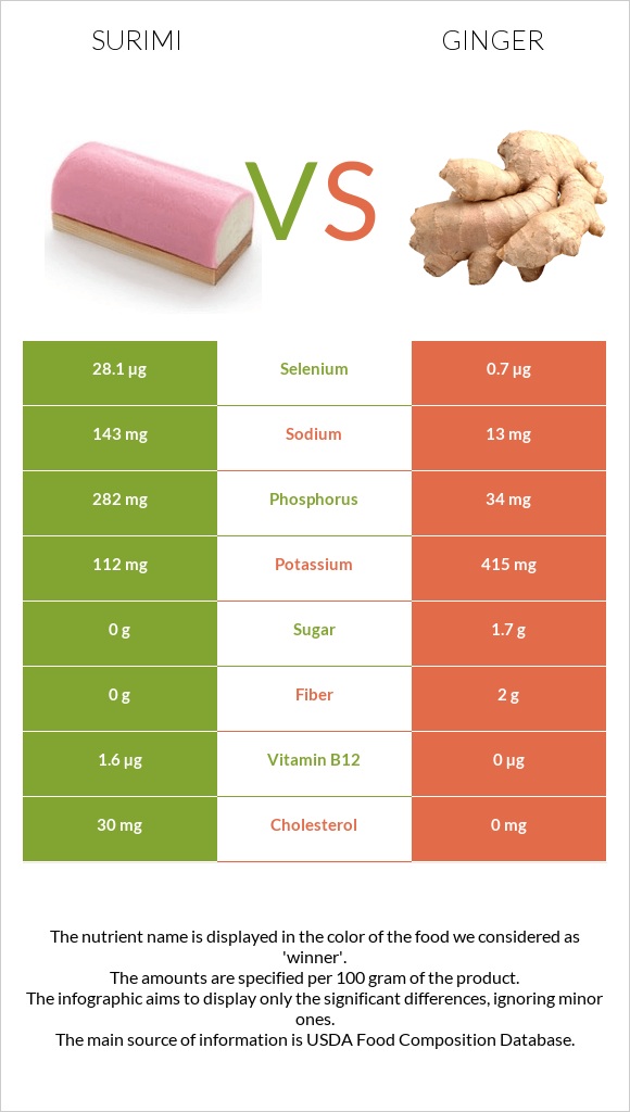 Surimi vs Ginger infographic